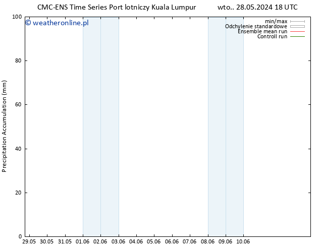 Precipitation accum. CMC TS śro. 29.05.2024 18 UTC