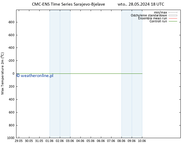 Max. Temperatura (2m) CMC TS wto. 28.05.2024 18 UTC