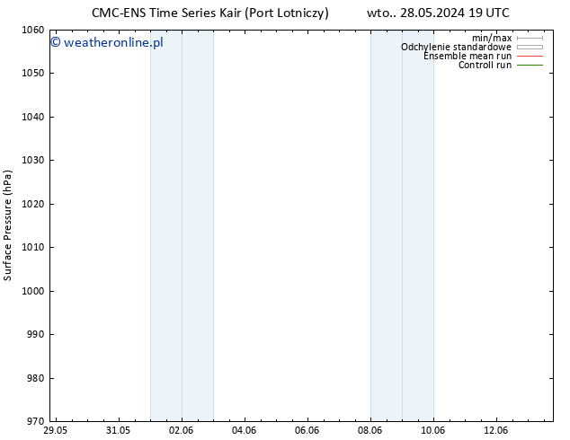 ciśnienie CMC TS śro. 05.06.2024 13 UTC