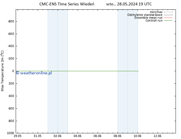 Max. Temperatura (2m) CMC TS pon. 03.06.2024 07 UTC