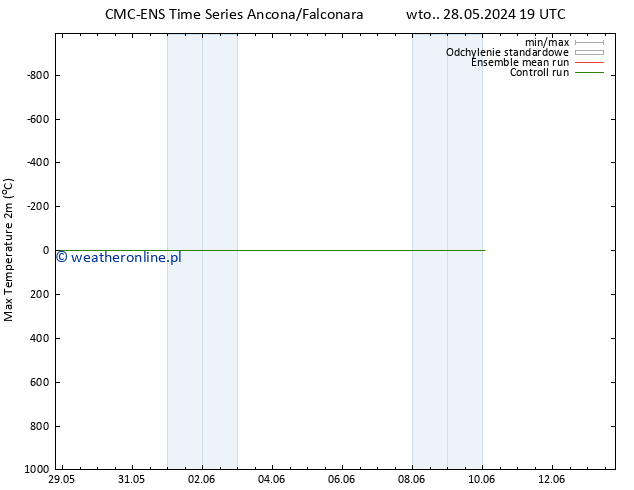 Max. Temperatura (2m) CMC TS wto. 28.05.2024 19 UTC