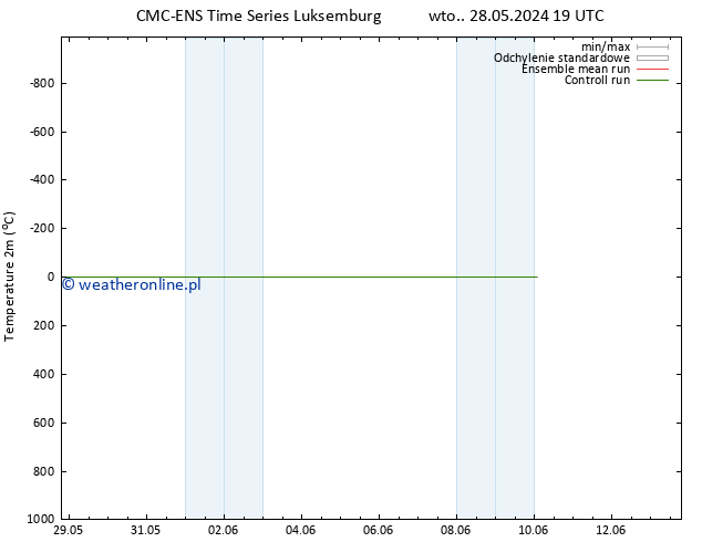 mapa temperatury (2m) CMC TS czw. 06.06.2024 19 UTC