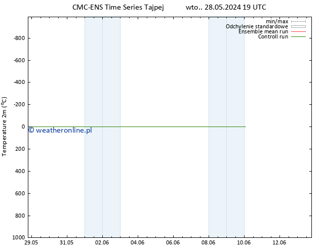 mapa temperatury (2m) CMC TS pt. 31.05.2024 13 UTC