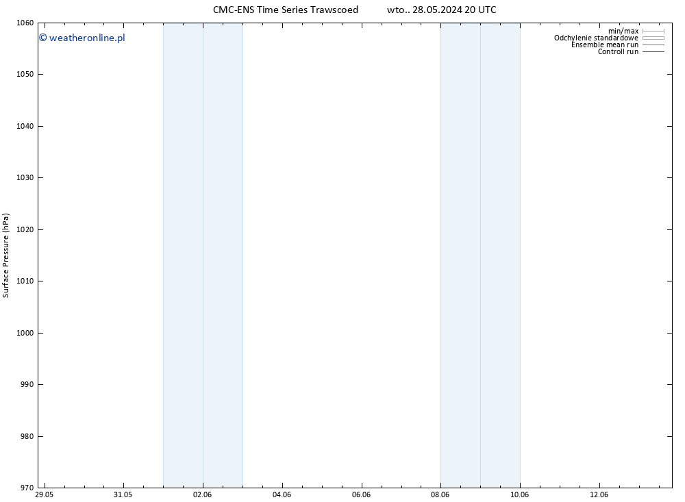 ciśnienie CMC TS wto. 28.05.2024 20 UTC