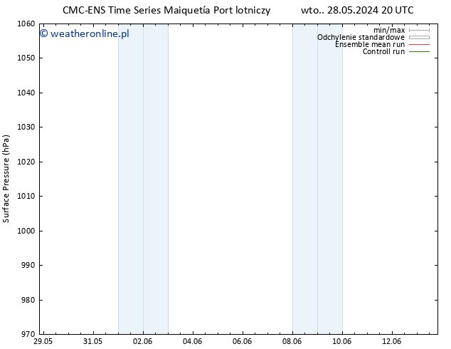 ciśnienie CMC TS pt. 31.05.2024 08 UTC