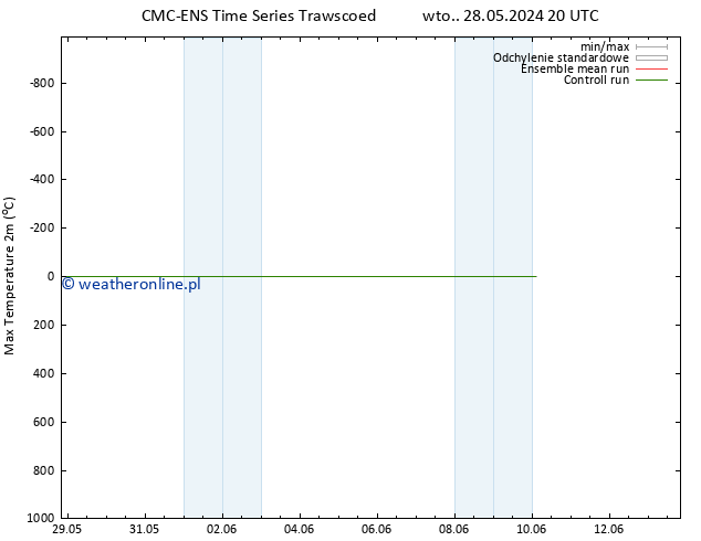 Max. Temperatura (2m) CMC TS wto. 28.05.2024 20 UTC