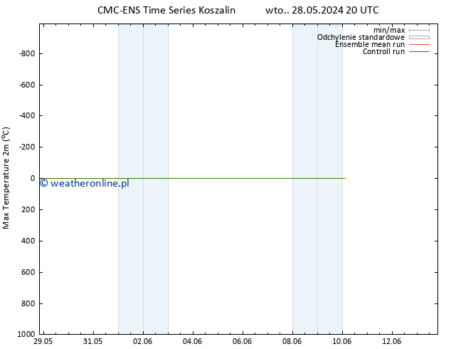 Max. Temperatura (2m) CMC TS wto. 04.06.2024 20 UTC