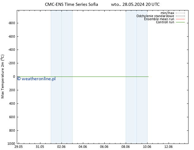 Max. Temperatura (2m) CMC TS wto. 28.05.2024 20 UTC