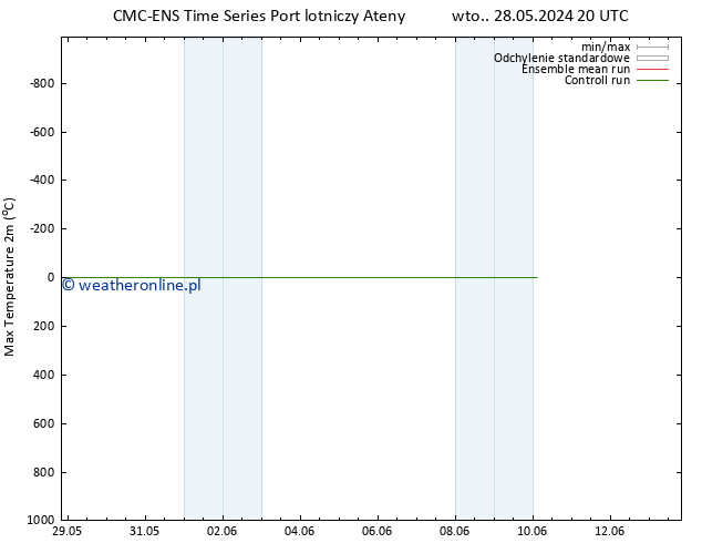 Max. Temperatura (2m) CMC TS wto. 28.05.2024 20 UTC