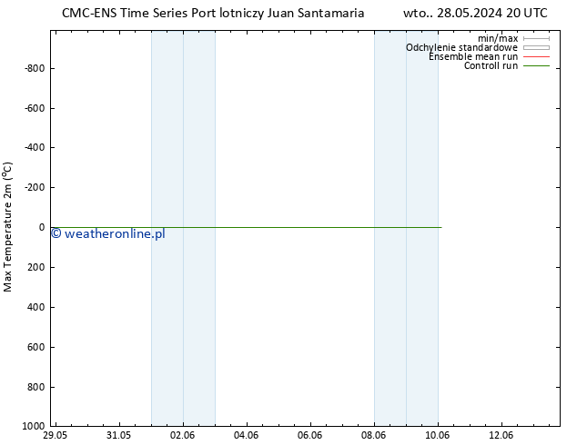 Max. Temperatura (2m) CMC TS czw. 06.06.2024 08 UTC
