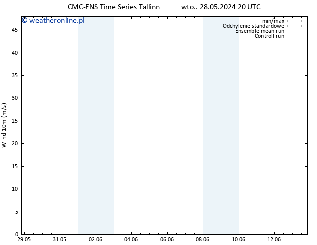 wiatr 10 m CMC TS nie. 02.06.2024 14 UTC