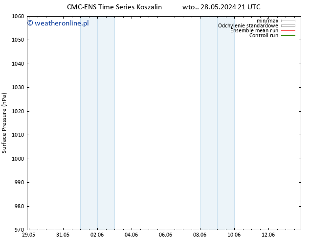 ciśnienie CMC TS pt. 31.05.2024 09 UTC