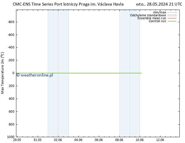 Max. Temperatura (2m) CMC TS wto. 28.05.2024 21 UTC