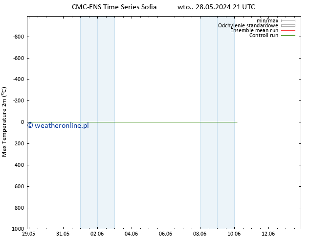 Max. Temperatura (2m) CMC TS wto. 28.05.2024 21 UTC