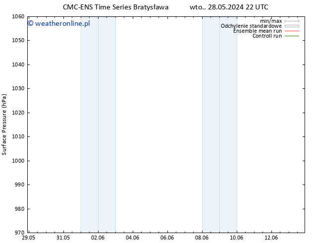 ciśnienie CMC TS pon. 03.06.2024 22 UTC