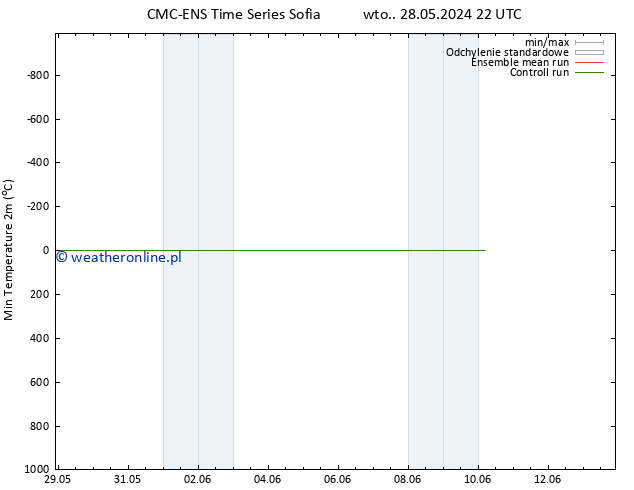 Min. Temperatura (2m) CMC TS pon. 10.06.2024 04 UTC