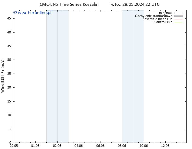 wiatr 925 hPa CMC TS pon. 03.06.2024 22 UTC