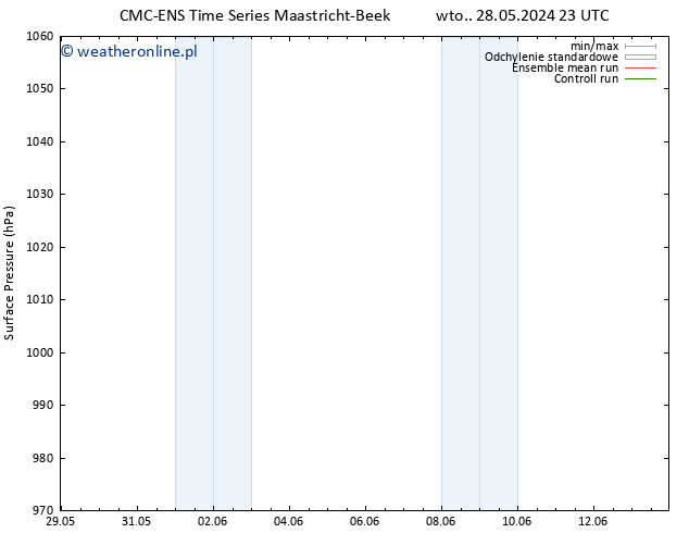 ciśnienie CMC TS pon. 03.06.2024 05 UTC