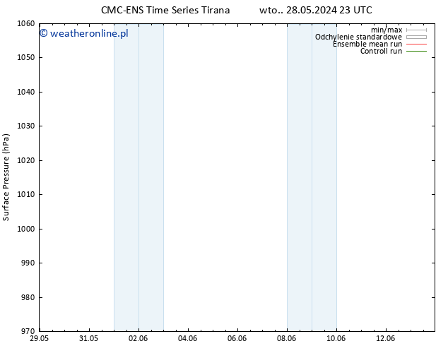 ciśnienie CMC TS wto. 28.05.2024 23 UTC