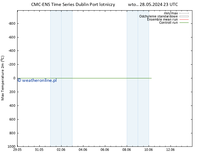 Max. Temperatura (2m) CMC TS pon. 10.06.2024 05 UTC