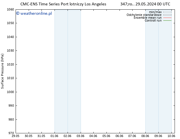 ciśnienie CMC TS śro. 05.06.2024 12 UTC