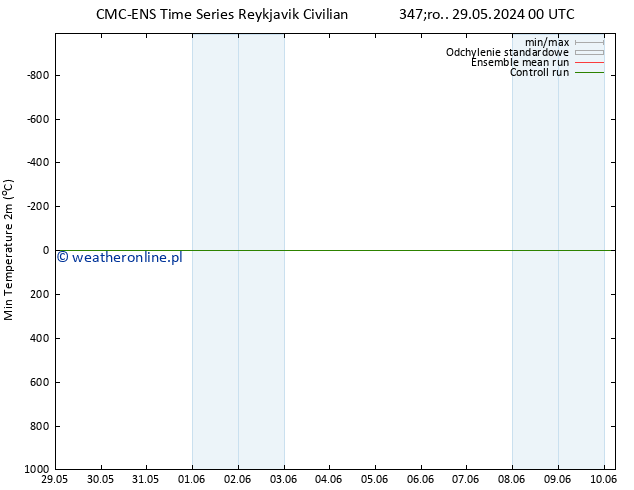 Min. Temperatura (2m) CMC TS czw. 30.05.2024 00 UTC