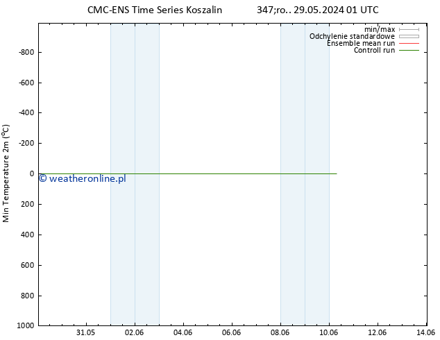 Min. Temperatura (2m) CMC TS czw. 30.05.2024 13 UTC