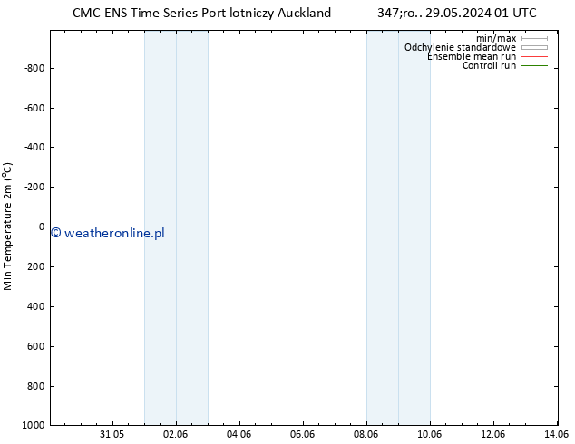 Min. Temperatura (2m) CMC TS pon. 10.06.2024 01 UTC
