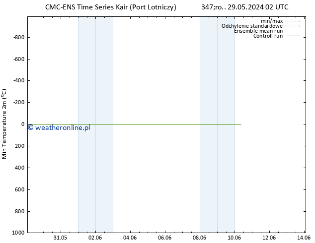 Min. Temperatura (2m) CMC TS pon. 03.06.2024 14 UTC