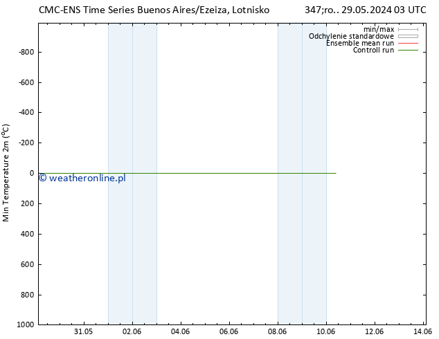 Min. Temperatura (2m) CMC TS so. 01.06.2024 15 UTC