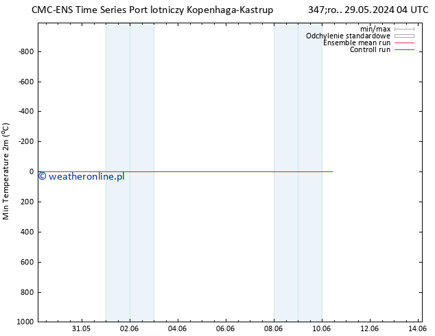 Min. Temperatura (2m) CMC TS czw. 30.05.2024 16 UTC