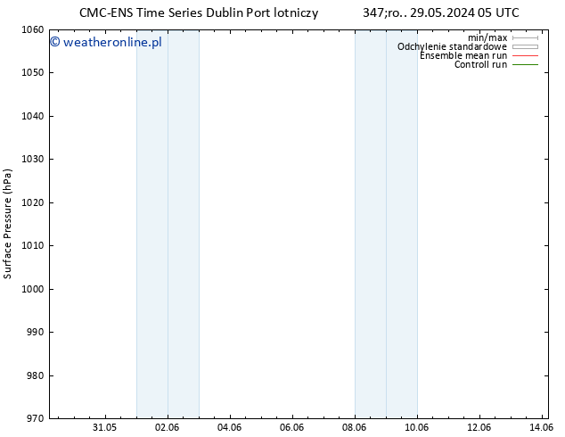 ciśnienie CMC TS śro. 05.06.2024 17 UTC