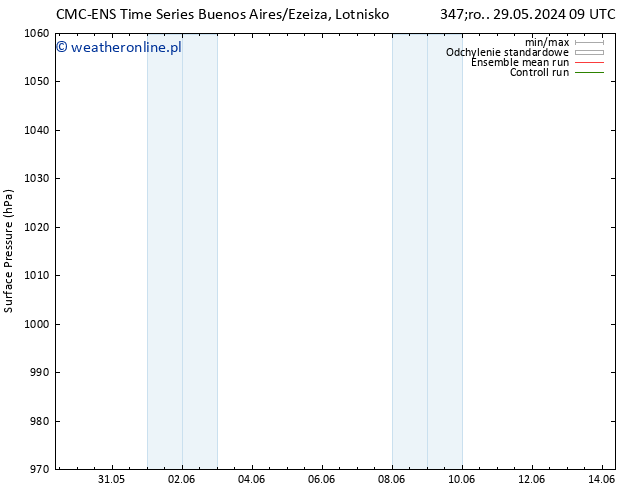ciśnienie CMC TS śro. 29.05.2024 15 UTC