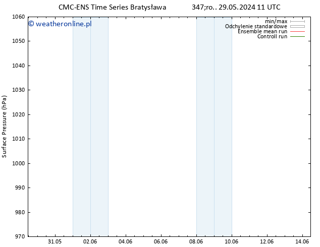ciśnienie CMC TS śro. 29.05.2024 17 UTC