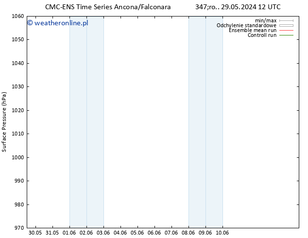 ciśnienie CMC TS śro. 29.05.2024 12 UTC