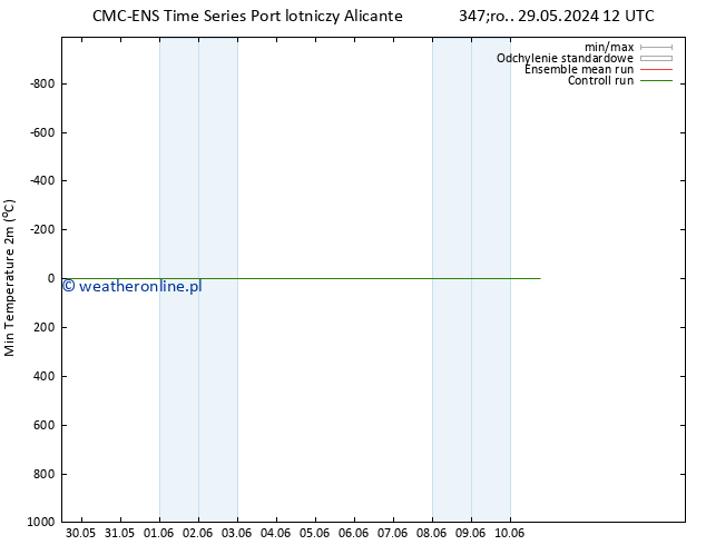 Min. Temperatura (2m) CMC TS pon. 10.06.2024 18 UTC