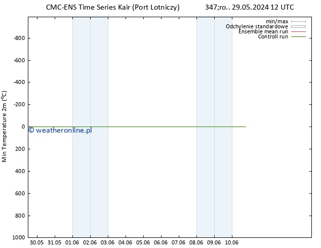 Min. Temperatura (2m) CMC TS śro. 05.06.2024 00 UTC