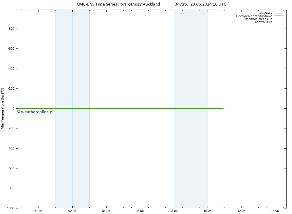 Min. Temperatura (2m) CMC TS czw. 30.05.2024 16 UTC