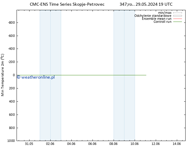 Min. Temperatura (2m) CMC TS śro. 29.05.2024 19 UTC