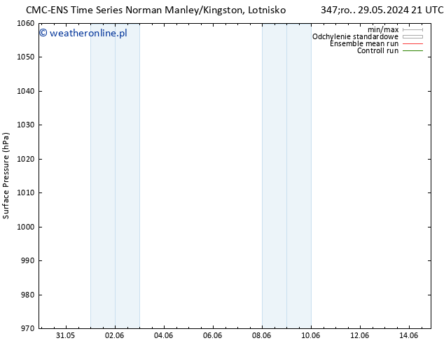 ciśnienie CMC TS so. 01.06.2024 09 UTC