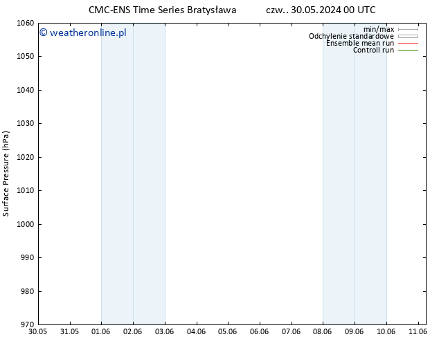 ciśnienie CMC TS czw. 06.06.2024 00 UTC