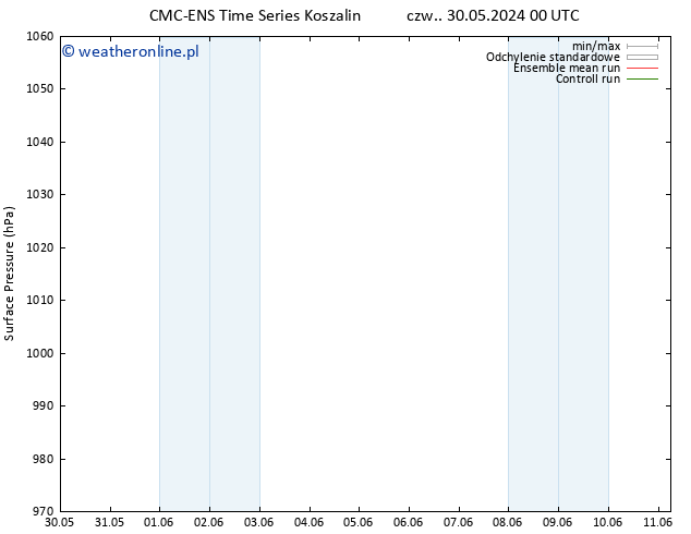 ciśnienie CMC TS czw. 30.05.2024 00 UTC