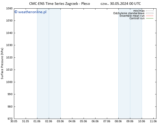 ciśnienie CMC TS pt. 31.05.2024 00 UTC