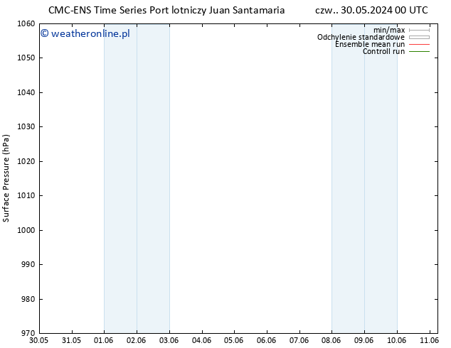 ciśnienie CMC TS wto. 04.06.2024 18 UTC