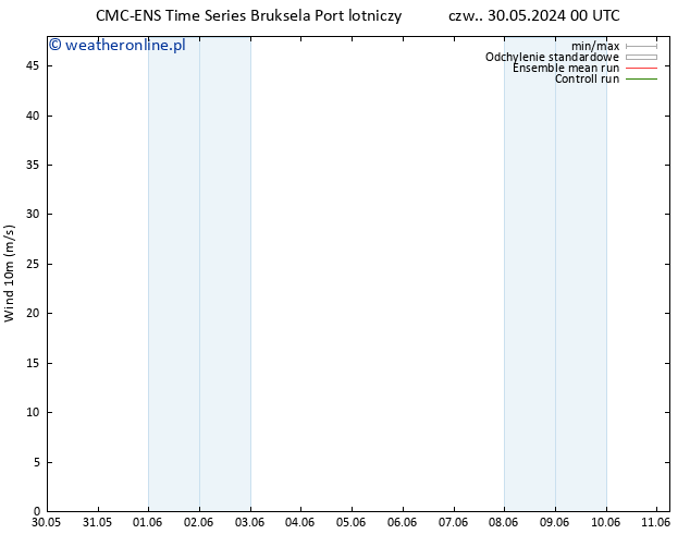 wiatr 10 m CMC TS pon. 03.06.2024 18 UTC