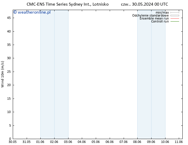wiatr 10 m CMC TS pon. 03.06.2024 18 UTC