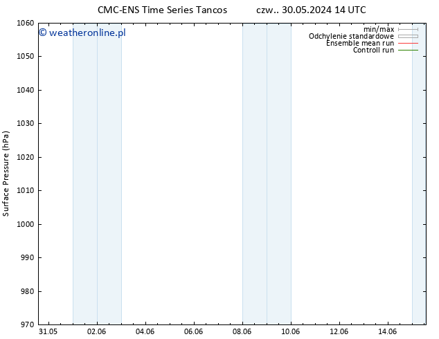 ciśnienie CMC TS czw. 30.05.2024 14 UTC