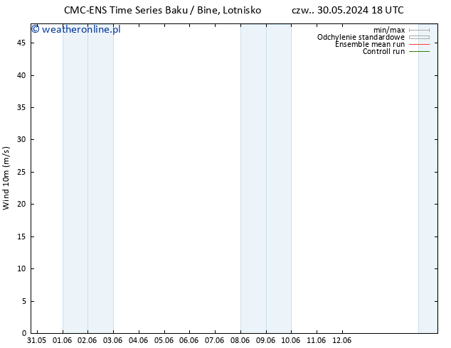 wiatr 10 m CMC TS nie. 02.06.2024 12 UTC