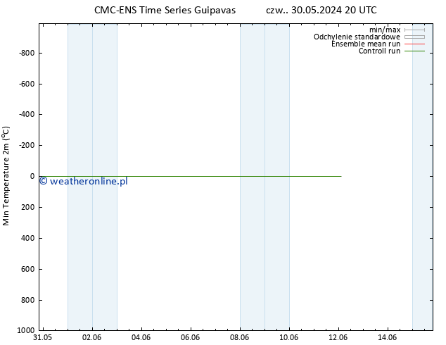 Min. Temperatura (2m) CMC TS nie. 02.06.2024 20 UTC
