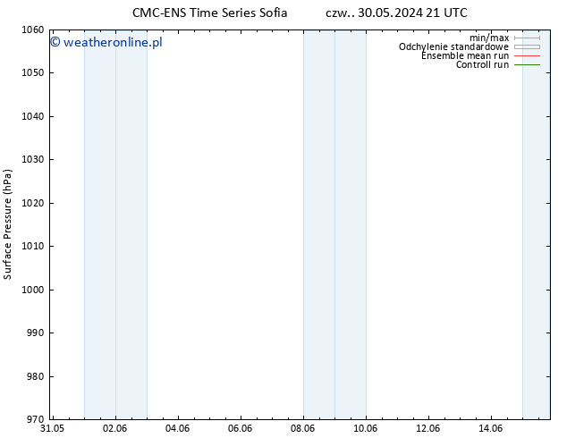 ciśnienie CMC TS pt. 07.06.2024 09 UTC